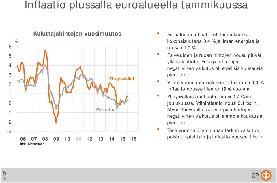 Energian hintojen negatiivinen vaikutus oli edellisiä kuukausia pienempi. Viime vuonna euroalueen inflaatio oli, %. Inflaatio nousee hieman tänä vuonna.