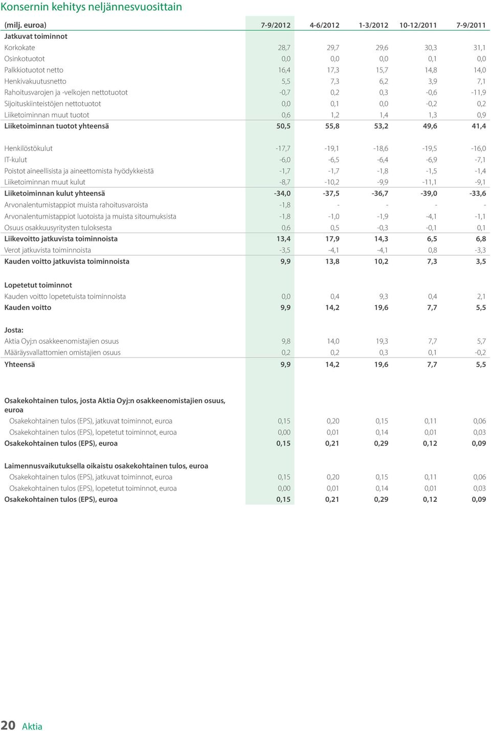 Henkivakuutusnetto 5,5 7,3 6,2 3,9 7,1 Rahoitusvarojen ja -velkojen nettotuotot -0,7 0,2 0,3-0,6-11,9 Sijoituskiinteistöjen nettotuotot 0,0 0,1 0,0-0,2 0,2 Liiketoiminnan muut tuotot 0,6 1,2 1,4 1,3