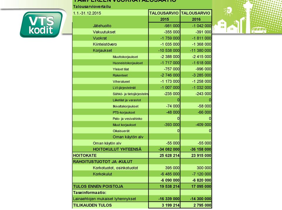 Muuttokorjaukset -2 388 000-2 415 000 Huoneistokorjaukset -1 717 000-1 618 000 Yleiset tilat -757 000-996 000 Rakenteet -2 746 000-3 285 000 Viheralueet -1 173 000-1 258 000 LVI-järjestelmät -1 007