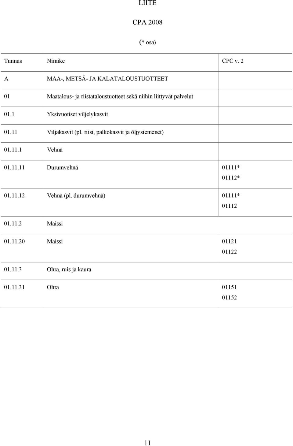 01.1 Yksivuotiset viljelykasvit 01.11 Viljakasvit (pl. riisi, palkokasvit ja öljysiemenet) 01.11.1 Vehnä 01.