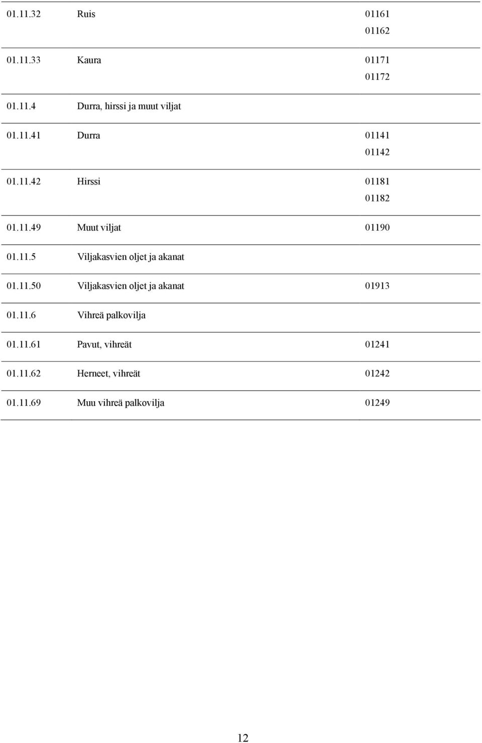 11.50 Viljakasvien oljet ja akanat 01913 01.11.6 Vihreä palkovilja 01.11.61 Pavut, vihreät 01241 01.
