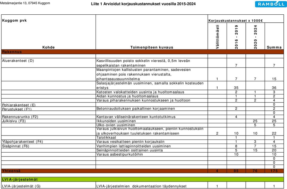 pihantasaussuunnitelma 1 7 7 15 Salaojajärjestelmän uusiminen, samalla sokkelin kosteuden eristys 1 35 36 Katosten valokatteiden uusinta ja huoltomaalaus 2 1 3 Aidan kunnostus ja huoltomaalaus 1 1 2