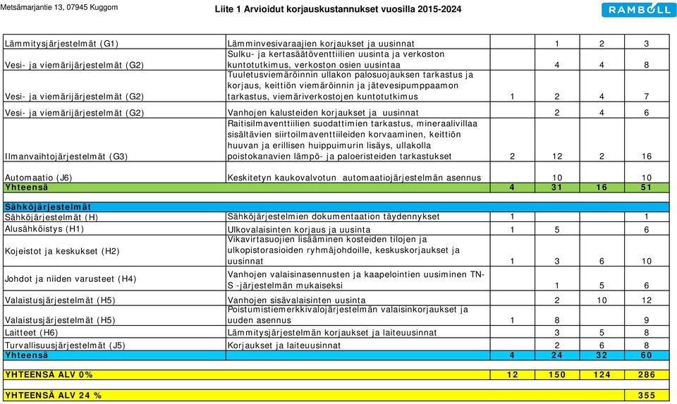 keittiön viemäröinnin ja jätevesipumppaamon tarkastus, viemäriverkostojen kuntotutkimus 1 2 4 7 Vesi- ja viemärijärjestelmät (G2) Vanhojen kalusteiden korjaukset ja uusinnat 2 4 6