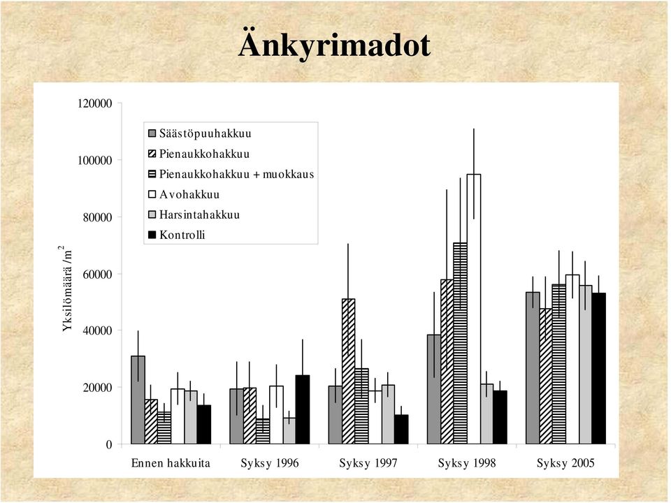 Harsintahakkuu Kontrolli Yksilömäärä /m 2 60000 40000