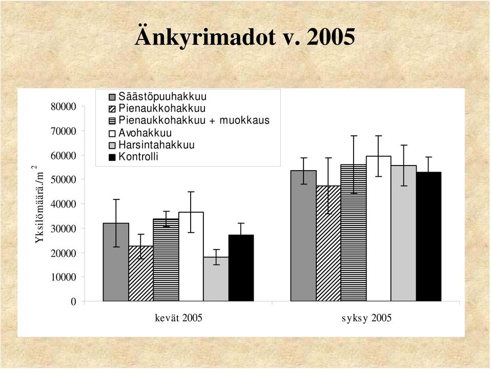 Pienaukkohakkuu Pienaukkohakkuu + muokkaus