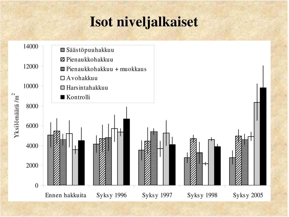 Pienaukkohakkuu + muokkaus Avohakkuu Harsintahakkuu