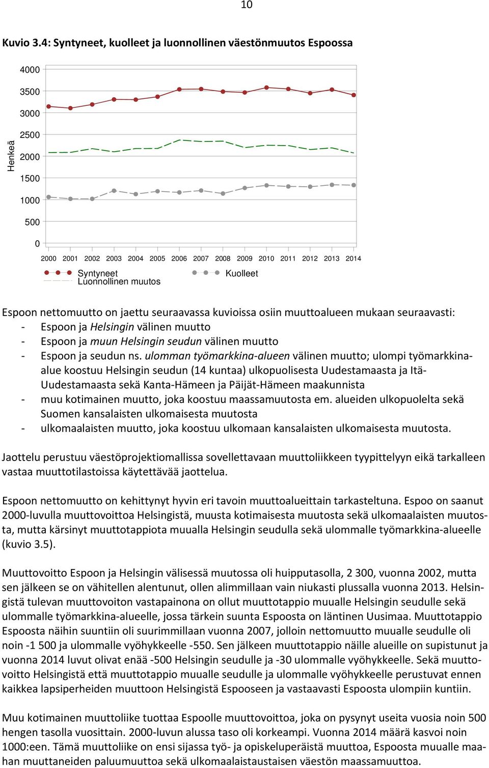 Kuolleet Luonnollinen muutos Espoon nettomuutto on jaettu seuraavassa kuvioissa osiin muuttoalueen mukaan seuraavasti: Espoon ja Helsingin välinen muutto Espoon ja muun Helsingin seudun välinen