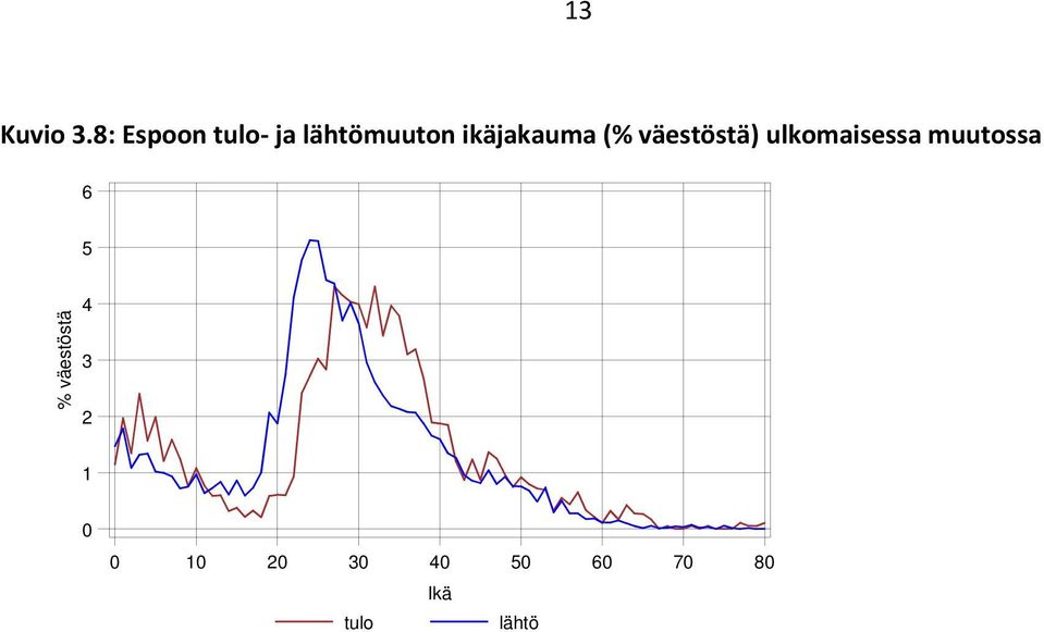 ikäjakauma (% väestöstä) ulkomaisessa