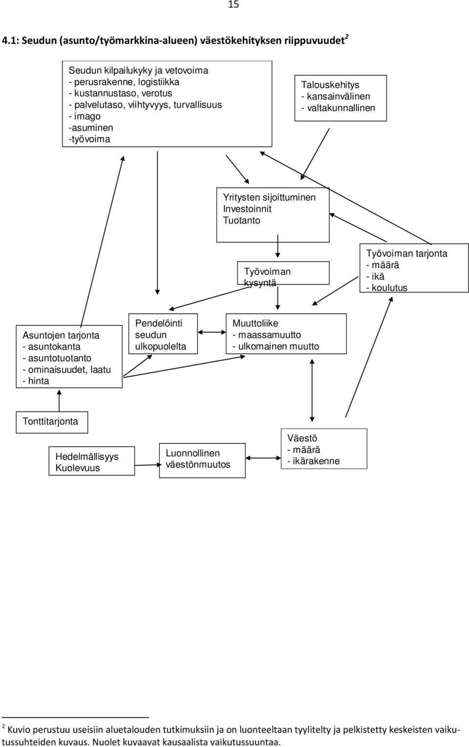 Asuntojen tarjonta - asuntokanta - asuntotuotanto - ominaisuudet, laatu -hinta Pendelöinti seudun ulkopuolelta Muuttoliike - maassamuutto - ulkomainen muutto Tonttitarjonta Hedelmällisyys Kuolevuus