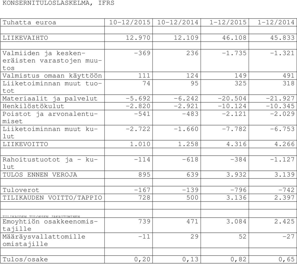 345 Poistot ja arvonalentumiset -541-483 -2.121-2.029 Liiketoiminnan muut kulut -2.722-1.660-7.782-6.753 LIIKEVOITTO 1.010 1.258 4.316 4.266 Rahoitustuotot ja kulut -114-618 -384-1.