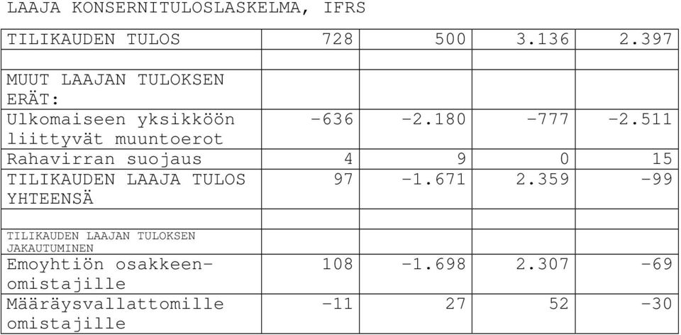 511 liittyvät muuntoerot Rahavirran suojaus 4 9 0 15 TILIKAUDEN LAAJA TULOS YHTEENSÄ 97-1.