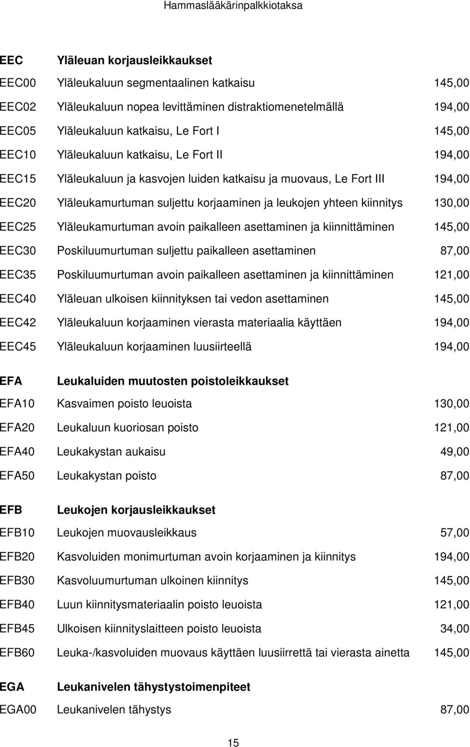 leukojen yhteen kiinnitys 130,00 EEC25 Yläleukamurtuman avoin paikalleen asettaminen ja kiinnittäminen 145,00 EEC30 Poskiluumurtuman suljettu paikalleen asettaminen 87,00 EEC35 Poskiluumurtuman avoin