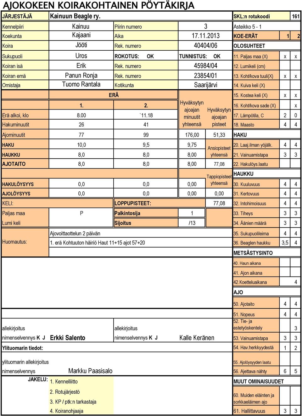 Lämpötila, C 2 0 Hakuminuutit 26 41 yhteensä pisteet 18. Maasto 4 4 Ajominuutit 77 99 176,00 51,33 10,0 9,5 9,75 20. Laaj.ilman yöjälk. 4 4 8,0 8,0 8,00 yhteensä 21.