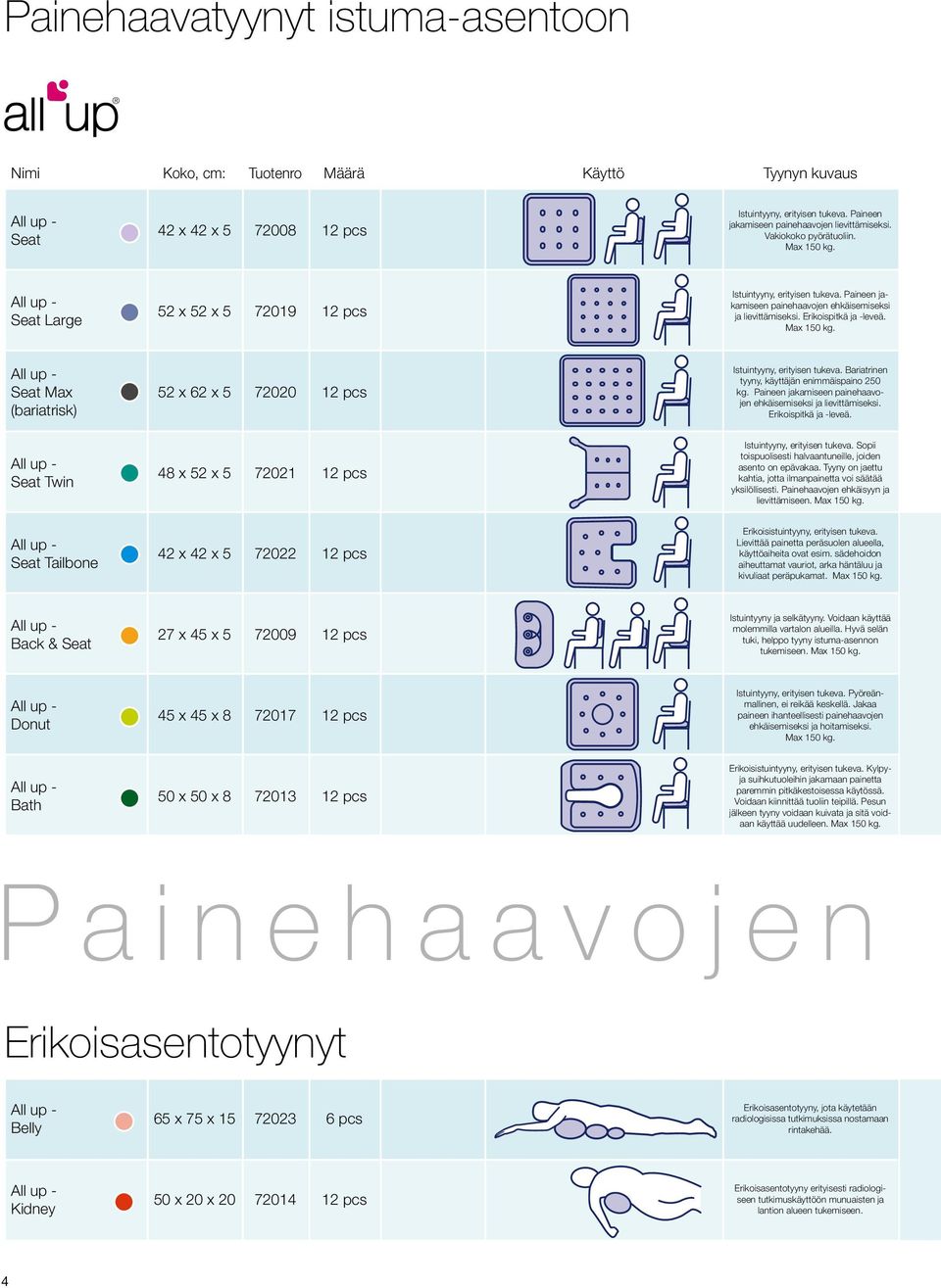 Seat Max (bariatrisk) Seat Twin Seat Tailbone 52 x 62 x 5 72020 12 pcs 48 x 52 x 5 72021 12 pcs 42 x 42 x 5 72022 12 pcs Istuintyyny, erityisen tukeva.