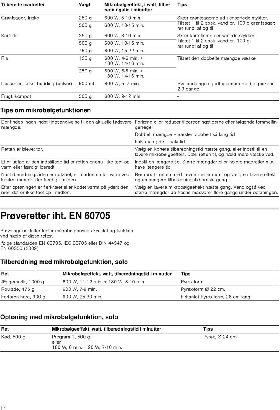 Ris 125 g 600 W, 4-6 min. + Tilsæt den dobbelte mængde væske 180 W, 14-16 min. 250 g 600 W, 6-8 min. + 180 W, 14-16 min. Desserter, f.eks. budding (pulver) 500 ml 600 W, 5-7 min.