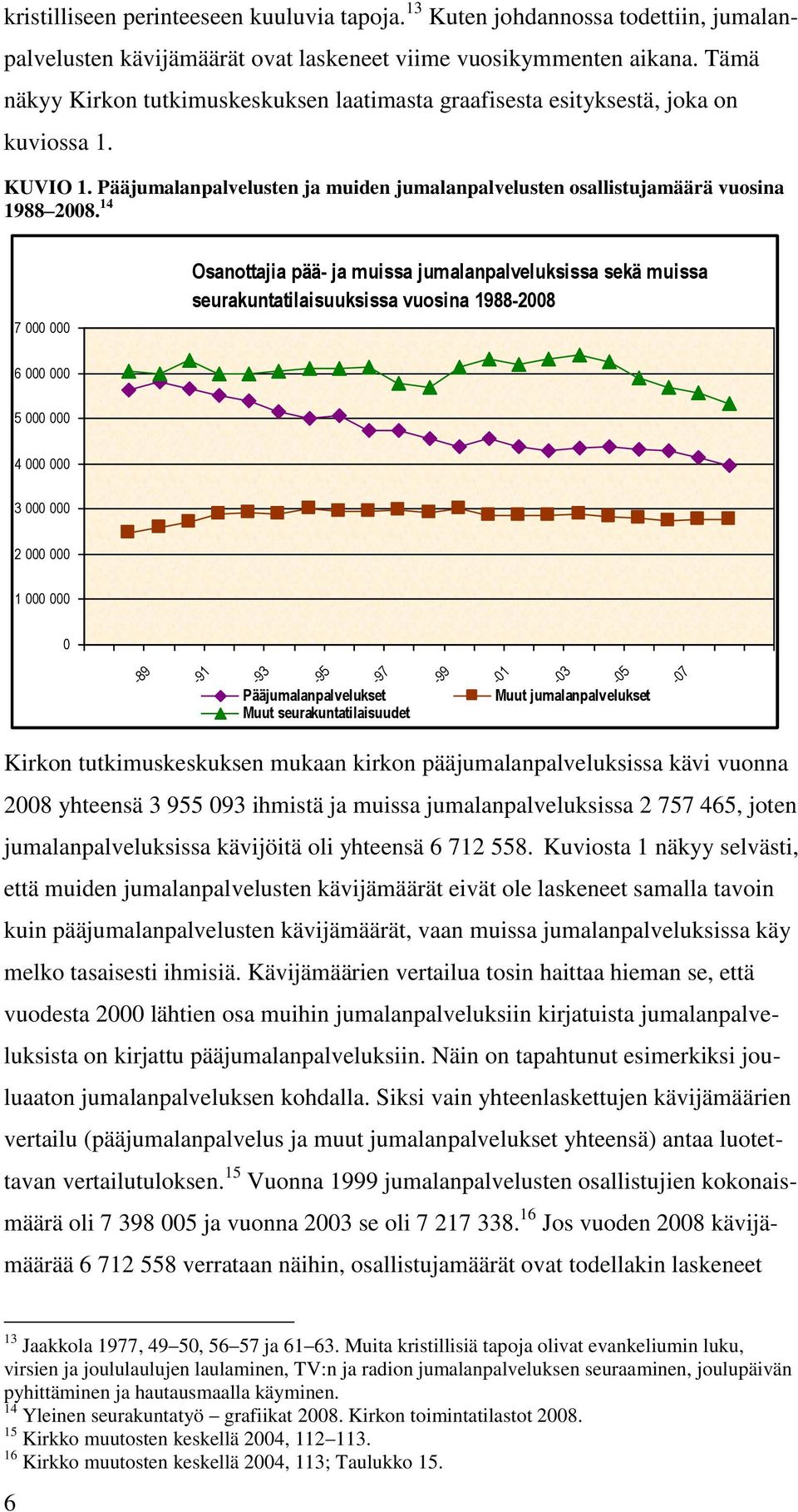 14 7 000 000 Osanottajia pää- ja muissa jumalanpalveluksissa sekä muissa seurakuntatilaisuuksissa vuosina 1988-2008 6 000 000 5 000 000 4 000 000 3 000 000 2 000 000 1 000 000 0-93 -95-97