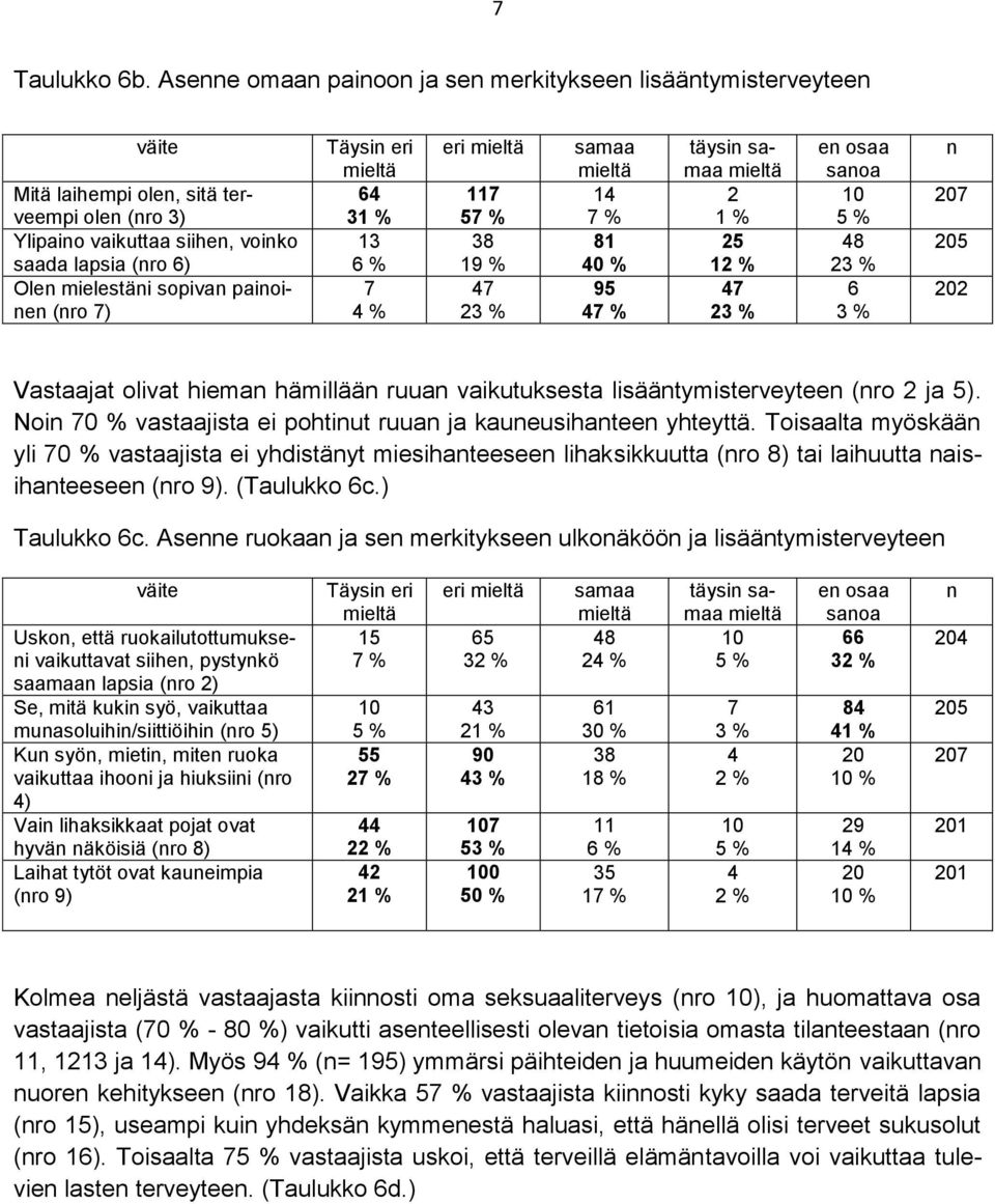 painoinen (nro ) Täysin eri 6 1 % 1 6 % % eri 11 8 19 % 2 samaa 1 % 81 0 % 95 % täysin samaa 2 1 % 25 1 2 en osaa sanoa 8 2 6 n 20 205 202 Vastaajat olivat hieman hämillään ruuan vaikutuksesta