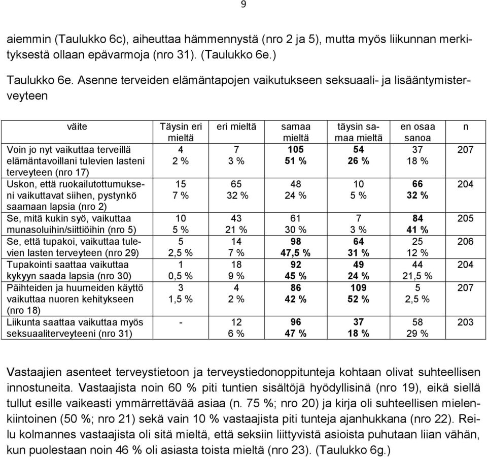 ruokailutottumukseni vaikuttavat siihen, pystynkö saamaan lapsia (nro 2) Se, mitä kukin syö, vaikuttaa munasoluihin/siittiöihin (nro 5) Se, että tupakoi, vaikuttaa tulevien lasten terveyteen (nro 29)