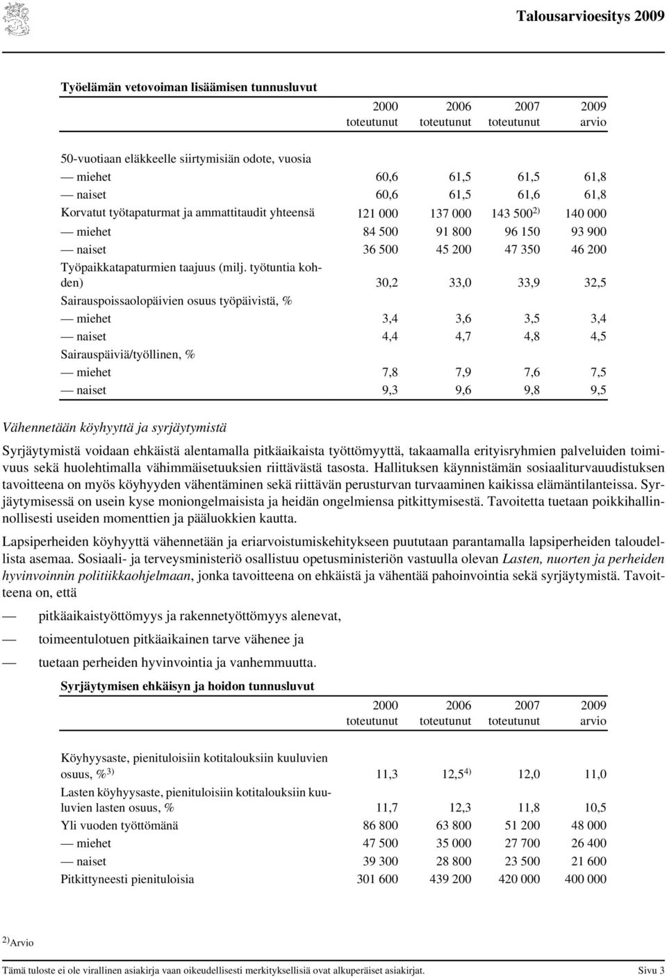 työtuntia kohden) 30,2 33,0 33,9 32,5 Sairauspoissaolopäivien osuus työpäivistä, % miehet 3,4 3,6 3,5 3,4 naiset 4,4 4,7 4,8 4,5 Sairauspäiviä/työllinen, % miehet 7,8 7,9 7,6 7,5 naiset 9,3 9,6 9,8