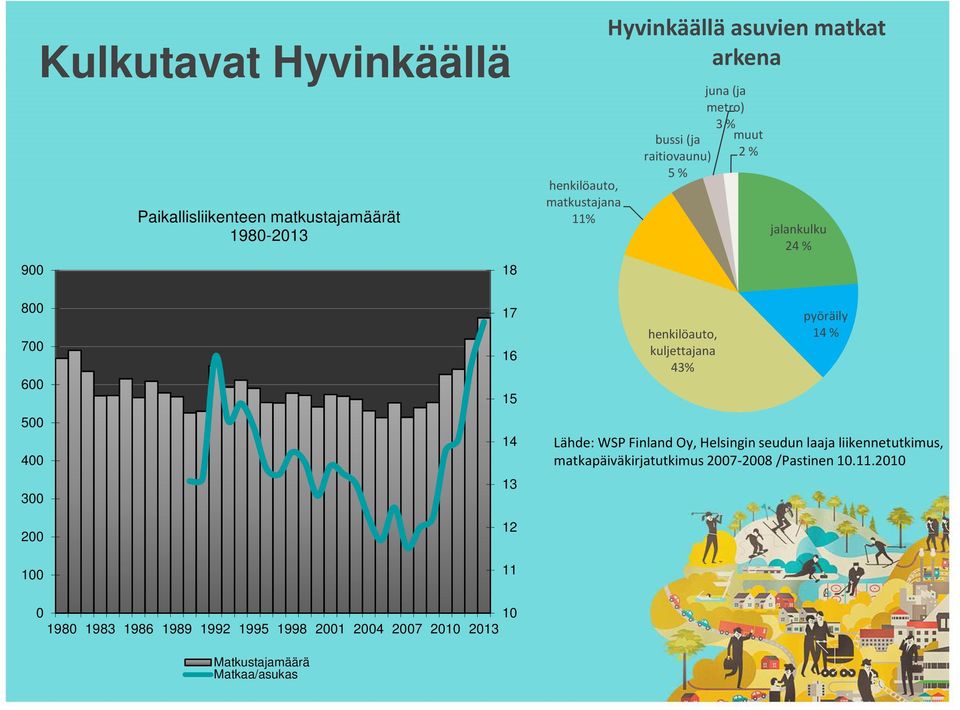13 12 11 henkilöauto, kuljettajana 43% pyöräily 14 % Lähde: WSP Finland Oy, Helsingin seudun laaja liikennetutkimus,