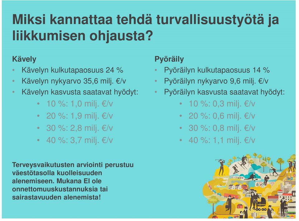 /v Pyöräily Pyöräilyn kulkutapaosuus 14 % Pyöräilyn nykyarvo 9,6 milj. /v Pyöräilyn kasvusta saatavat hyödyt: 10 %: 0,3 milj.