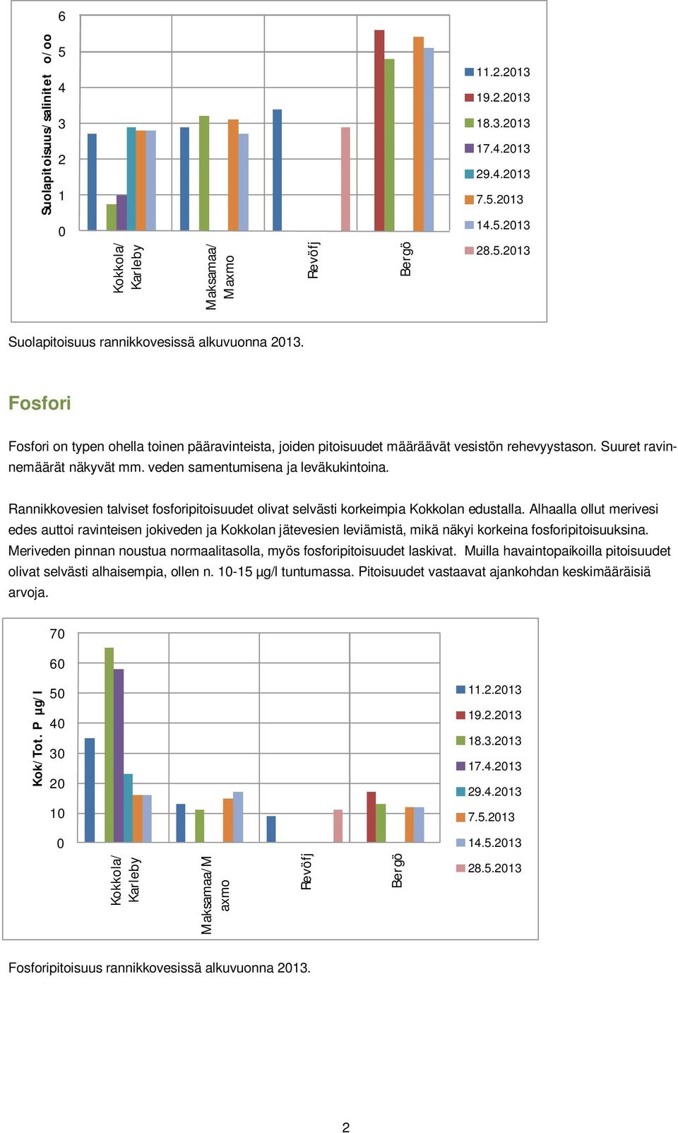 Rannikkovesien talviset fosforipitoisuudet olivat selvästi korkeimpia Kokkolan edustalla.