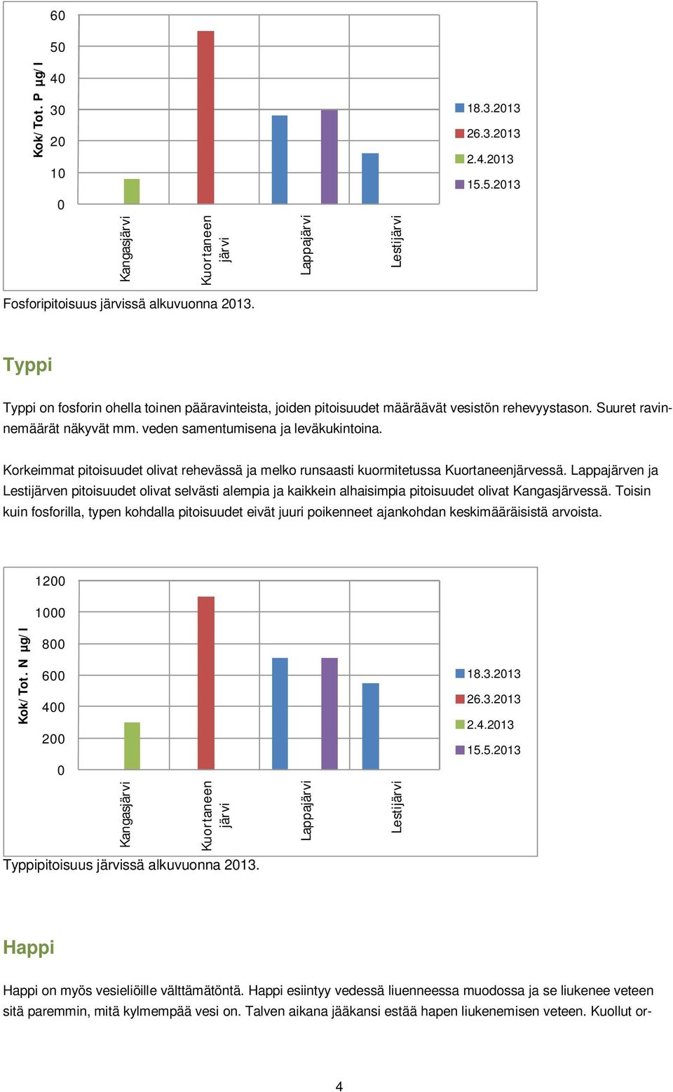 Korkeimmat pitoisuudet olivat rehevässä ja melko runsaasti kuormitetussa Kuortaneenjärvessä.