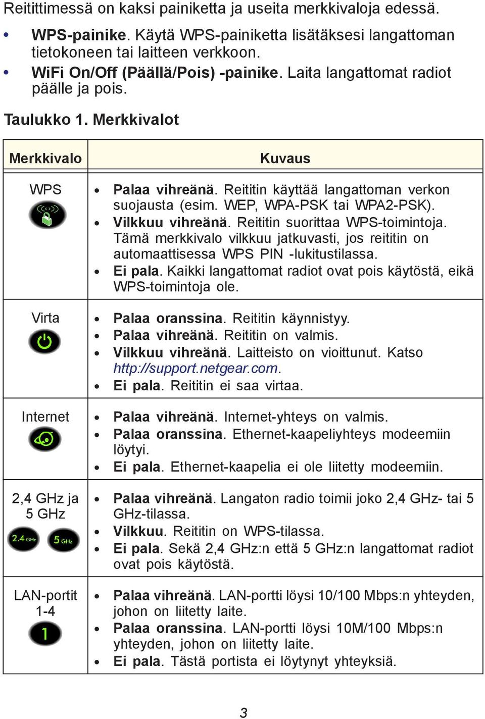 Vilkkuu vihreänä. Reititin suorittaa WPS-toimintoja. Tämä merkkivalo vilkkuu jatkuvasti, jos reititin on automaattisessa WPS PIN -lukitustilassa. Ei pala.