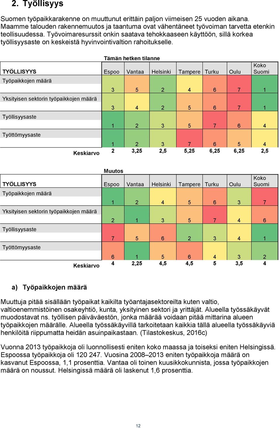 Tämän hetken tilanne TYÖLLISYYS Espoo Vantaa Helsinki Tampere Turku Oulu Työpaikkojen määrä Yksityisen sektorin työpaikkojen määrä Työllisyysaste Työttömyysaste Keskiarvo Koko Suomi 3 5 2 4 6 7 1 3 4