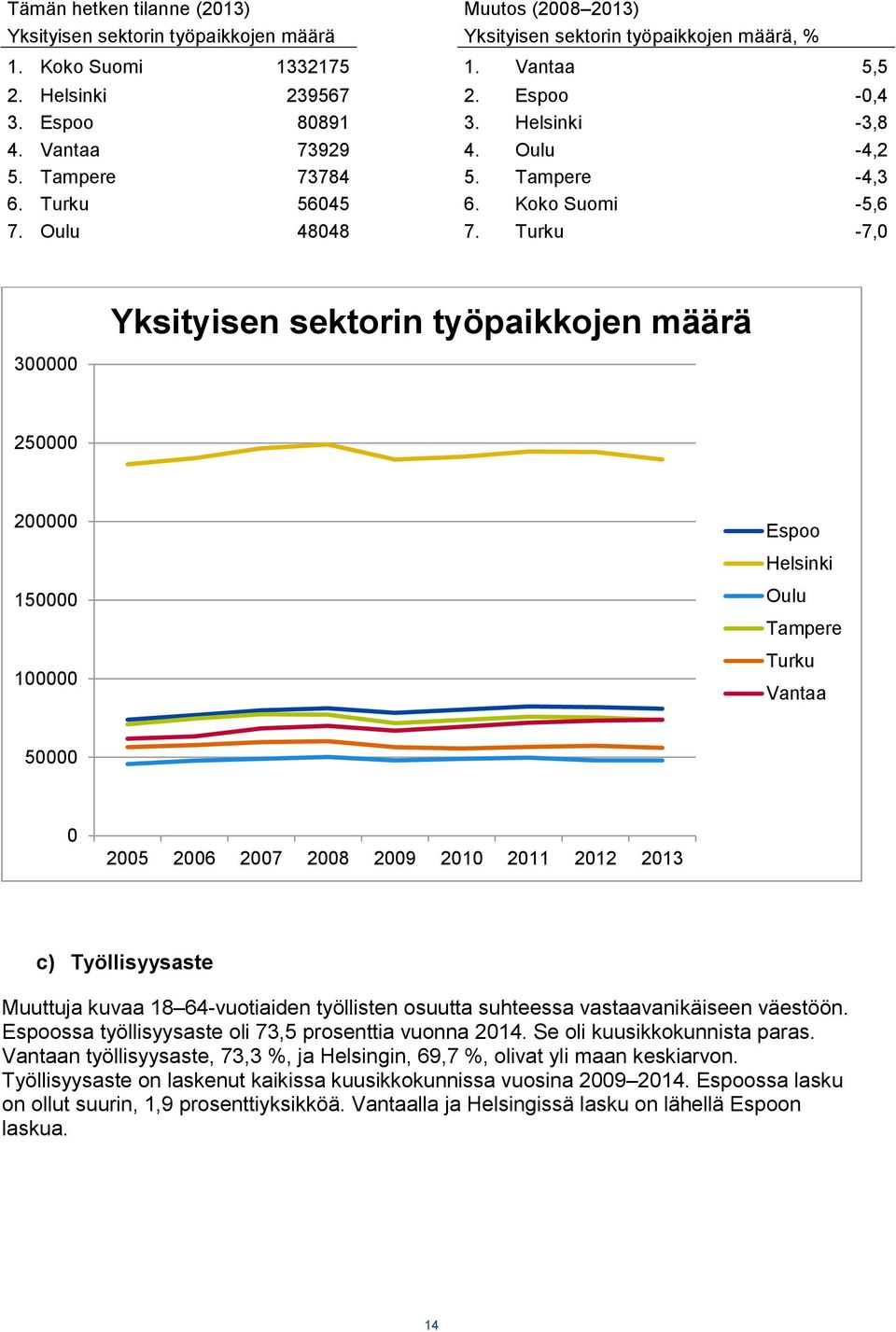 Turku -7,0 300000 Yksityisen sektorin työpaikkojen määrä 250000 200000 150000 100000 Espoo Helsinki Oulu Tampere Turku Vantaa 50000 0 2005 2006 2007 2008 2009 2010 2011 2012 2013 c) Työllisyysaste