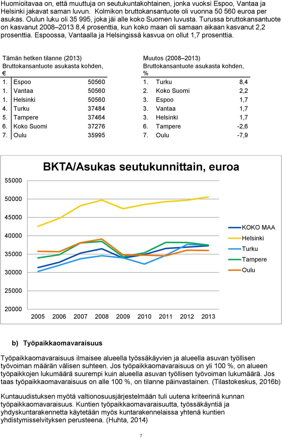 Espoossa, Vantaalla ja Helsingissä kasvua on ollut 1,7 prosenttia. Tämän hetken tilanne (2013) Muutos (2008 2013) Bruttokansantuote asukasta kohden, Bruttokansantuote asukasta kohden, % 1.