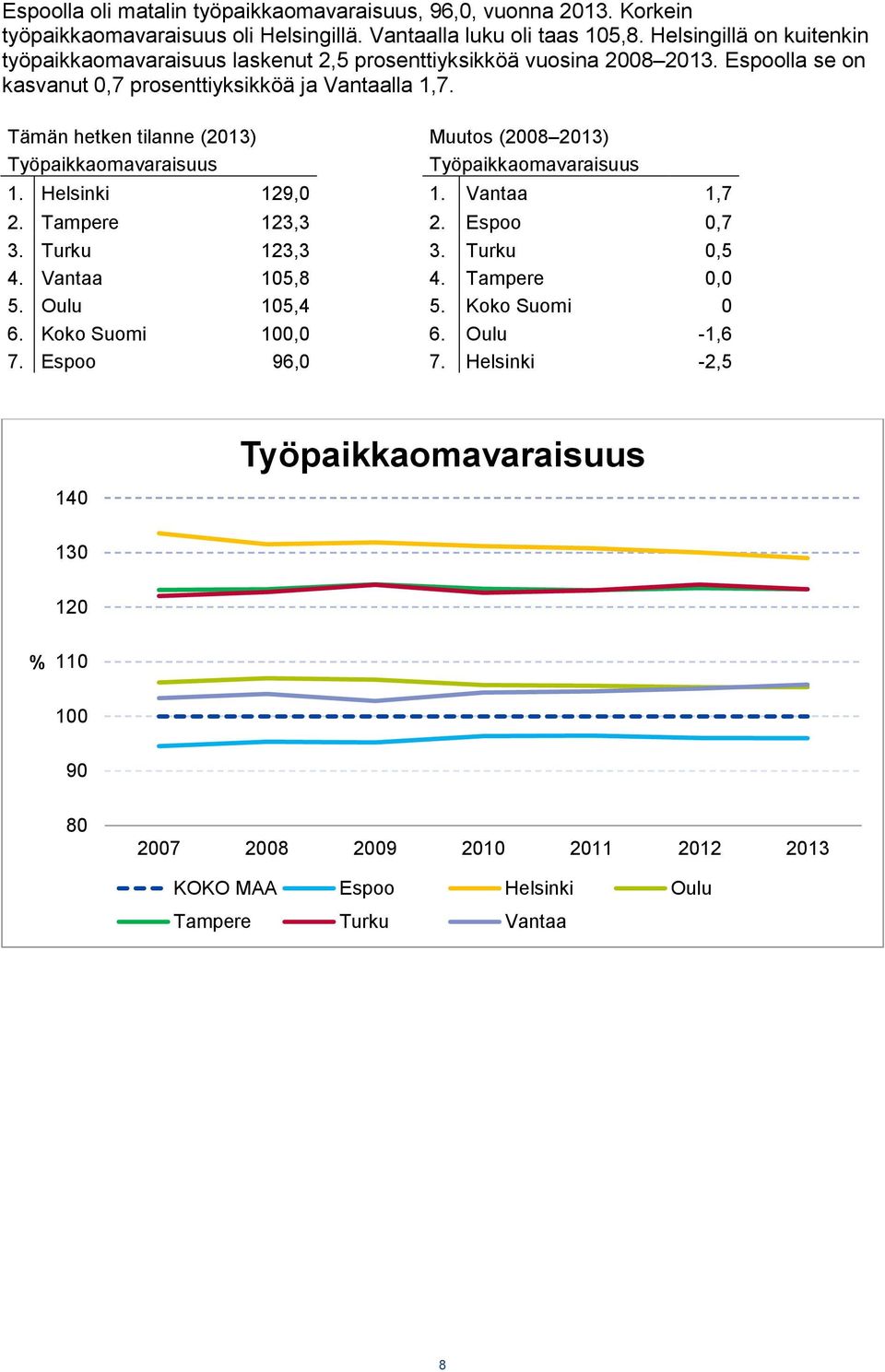 Tämän hetken tilanne (2013) Muutos (2008 2013) Työpaikkaomavaraisuus Työpaikkaomavaraisuus 1. Helsinki 129,0 1. Vantaa 1,7 2. Tampere 123,3 2. Espoo 0,7 3. Turku 123,3 3. Turku 0,5 4.