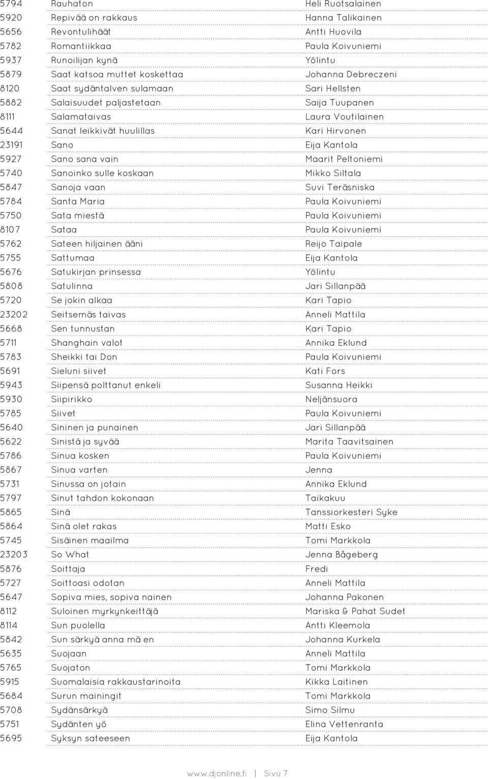 23191 Sano Eija Kantola 5927 Sano sana vain Maarit Peltoniemi 5740 Sanoinko sulle koskaan Mikko Siltala 5847 Sanoja vaan Suvi Teräsniska 5784 Santa Maria Paula Koivuniemi 5750 Sata miestä Paula