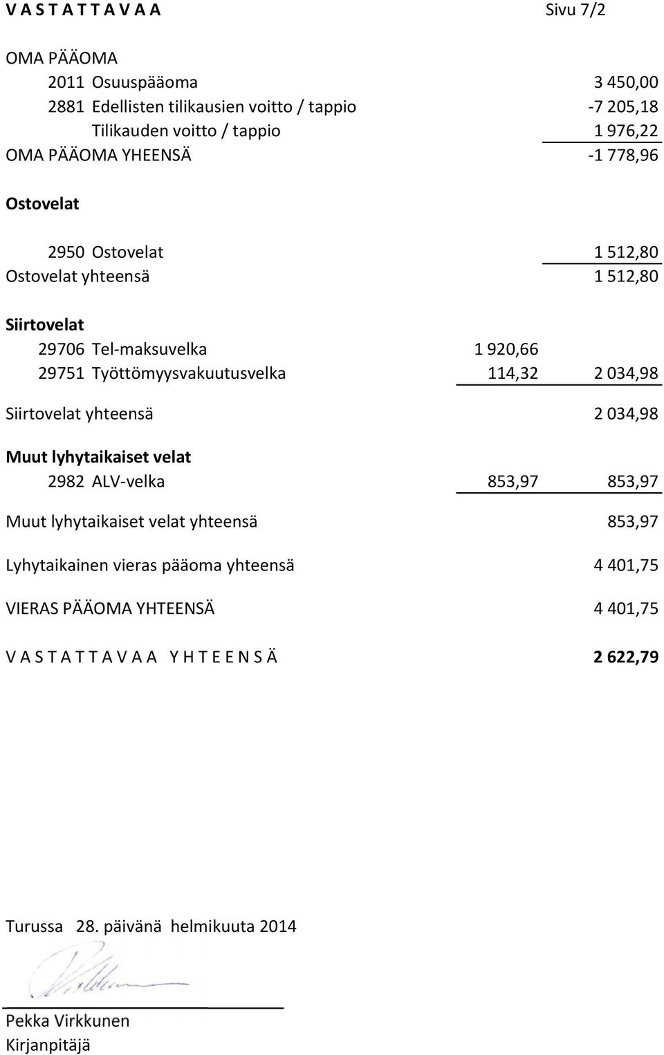 114,32 2 034,98 Siirtovelat yhteensä 2 034,98 Muut lyhytaikaiset velat 2982 ALV-velka 853,97 853,97 Muut lyhytaikaiset velat yhteensä 853,97 Lyhytaikainen vieras