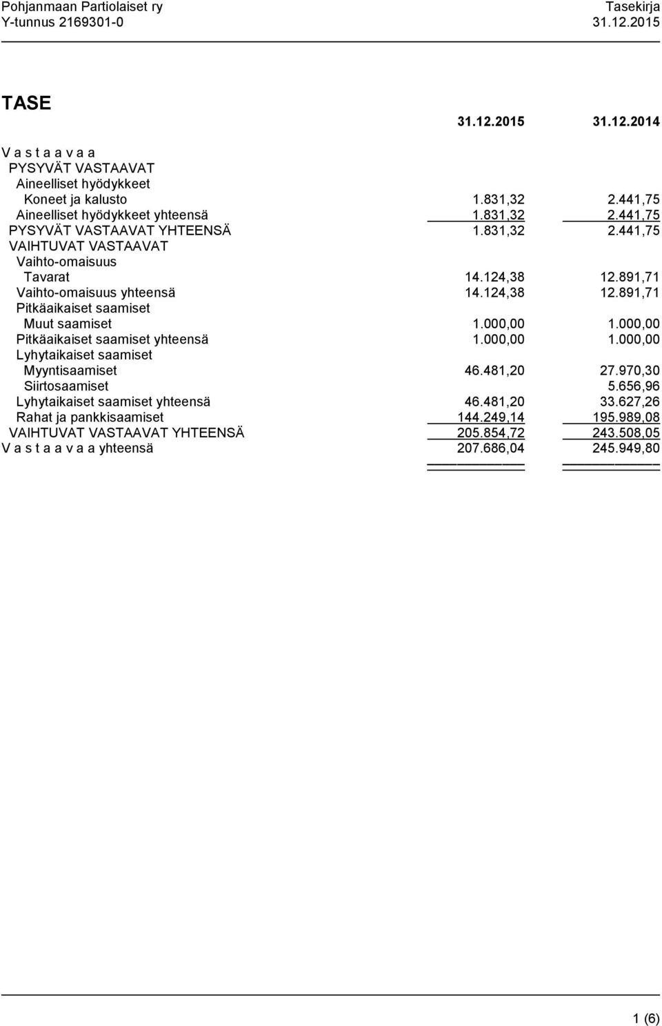 000,00 Pitkäaikaiset saamiset yhteensä 1.000,00 1.000,00 Lyhytaikaiset saamiset Myyntisaamiset 46.481,20 27.970,30 Siirtosaamiset 5.656,96 Lyhytaikaiset saamiset yhteensä 46.