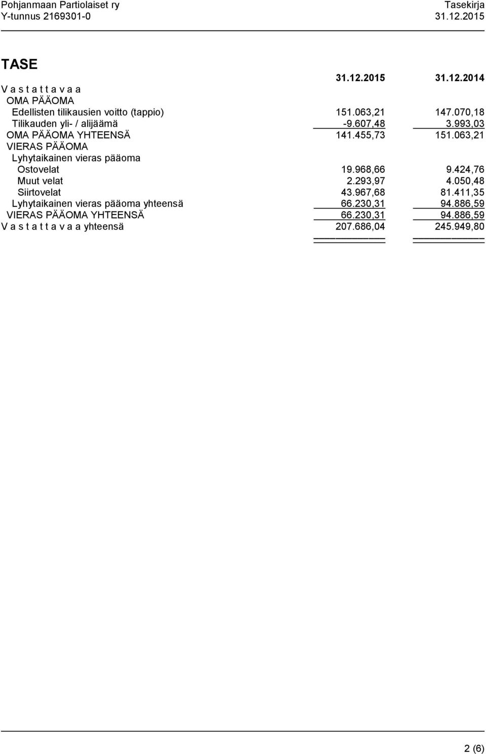 063,21 VIERAS PÄÄOMA Lyhytaikainen vieras pääoma Ostovelat 19.968,66 9.424,76 Muut velat 2.293,97 4.050,48 Siirtovelat 43.