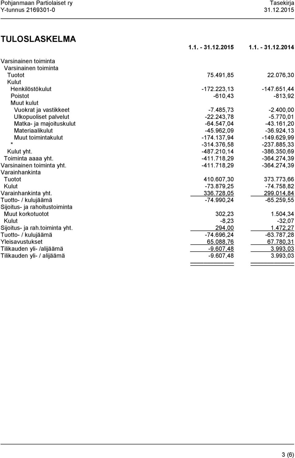 924,13 Muut toimintakulut -174.137,94-149.629,99 * -314.376,58-237.885,33 Kulut yht. -487.210,14-386.350,69 Toiminta aaaa yht. -411.718,29-364.274,39 Varsinainen toiminta yht. -411.718,29-364.274,39 Varainhankinta Tuotot 410.
