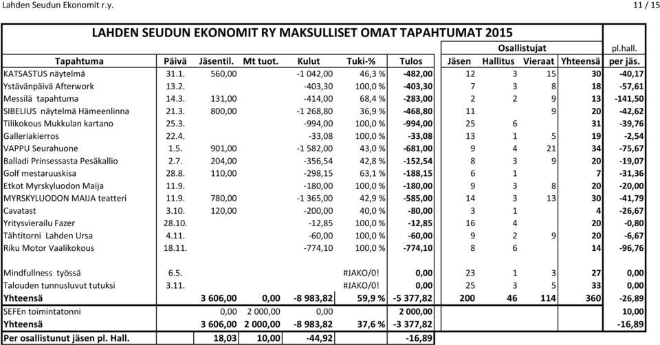 3. 131,00-414,00 68,4 % -283,00 2 2 9 13-141,50 SIBELIUS näytelmä Hämeenlinna 21.3. 800,00-1 268,80 36,9 % -468,80 11 9 20-42,62 Tilikokous Mukkulan kartano 25.3. -994,00 100,0 % -994,00 25 6 31-39,76 Galleriakierros 22.