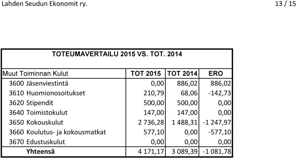 2014 Muut Toiminnan Kulut TOT 2015 TOT 2014 ERO 3600 Jäsenviestintä 0,00 886,02 886,02 3610