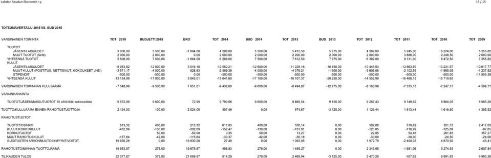 412,50 5 975,00 4 392,00 5 245,00 6 224,00 5 255,82 MUUT TUOTOT (Sefe) 2 000,00 2 000,00 0,00 2 000,00 2 000,00 2 200,00 2 000,00 2 000,00 3 886,00 2 248,50 2 000,00 YHTEENSÄ TUOTOT 5 606,00 7