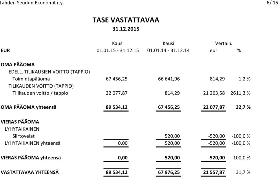 814,29 21 263,58 2611,3 % OMA PÄÄOMA yhteensä 89 534,12 67 456,25 22 077,87 32,7 % VIERAS PÄÄOMA LYHYTAIKAINEN Siirtovelat 520,00-520,00-100,0 %