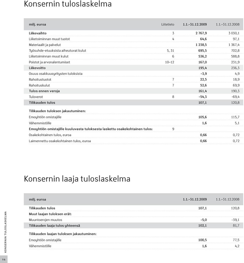 2008 Liikevaihto 3 2 767,9 3 030,1 Liiketoiminnan muut tuotot 4 64,6 97,1 Materiaalit ja palvelut 1 238,5 1 367,4 Työsuhde-etuuksista aiheutuvat kulut 5, 31 695,5 702,8 Liiketoiminnan muut kulut 6