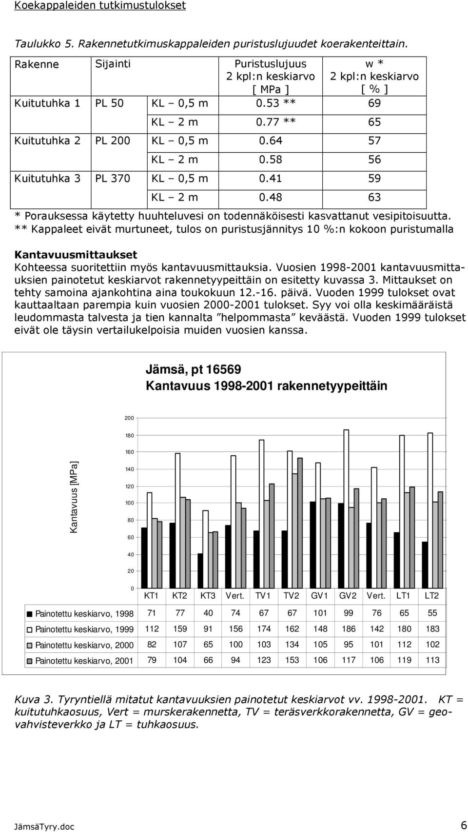 64 57 KL 2 m 0.58 56 KL 0,5 m 0.41 59 KL 2 m 0.48 63 * Porauksessa käytetty huuhteluvesi on todennäköisesti kasvattanut vesipitoisuutta.