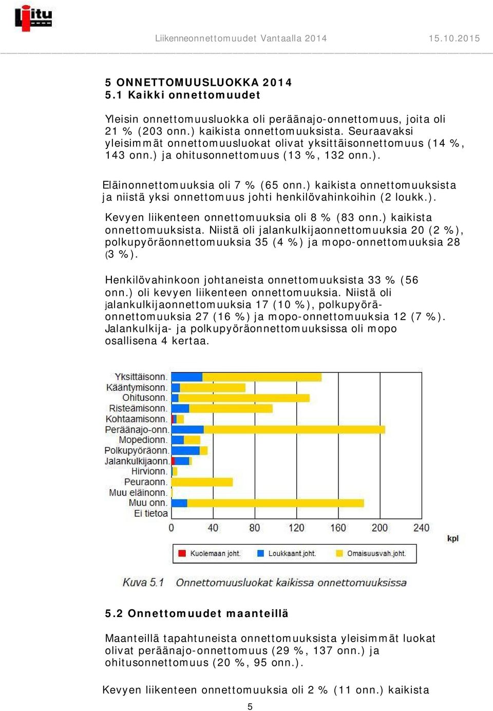 ) kaikista onnettomuuksista ja niistä yksi onnettomuus johti henkilövahinkoihin (2 loukk.). Kevyen liikenteen onnettomuuksia oli 8 % (83 onn.) kaikista onnettomuuksista. Niistä oli jalankulkijaonnettomuuksia 20 (2 %), polkupyöräonnettomuuksia 35 (4 %) ja mopo-onnettomuuksia 28 (3 %).