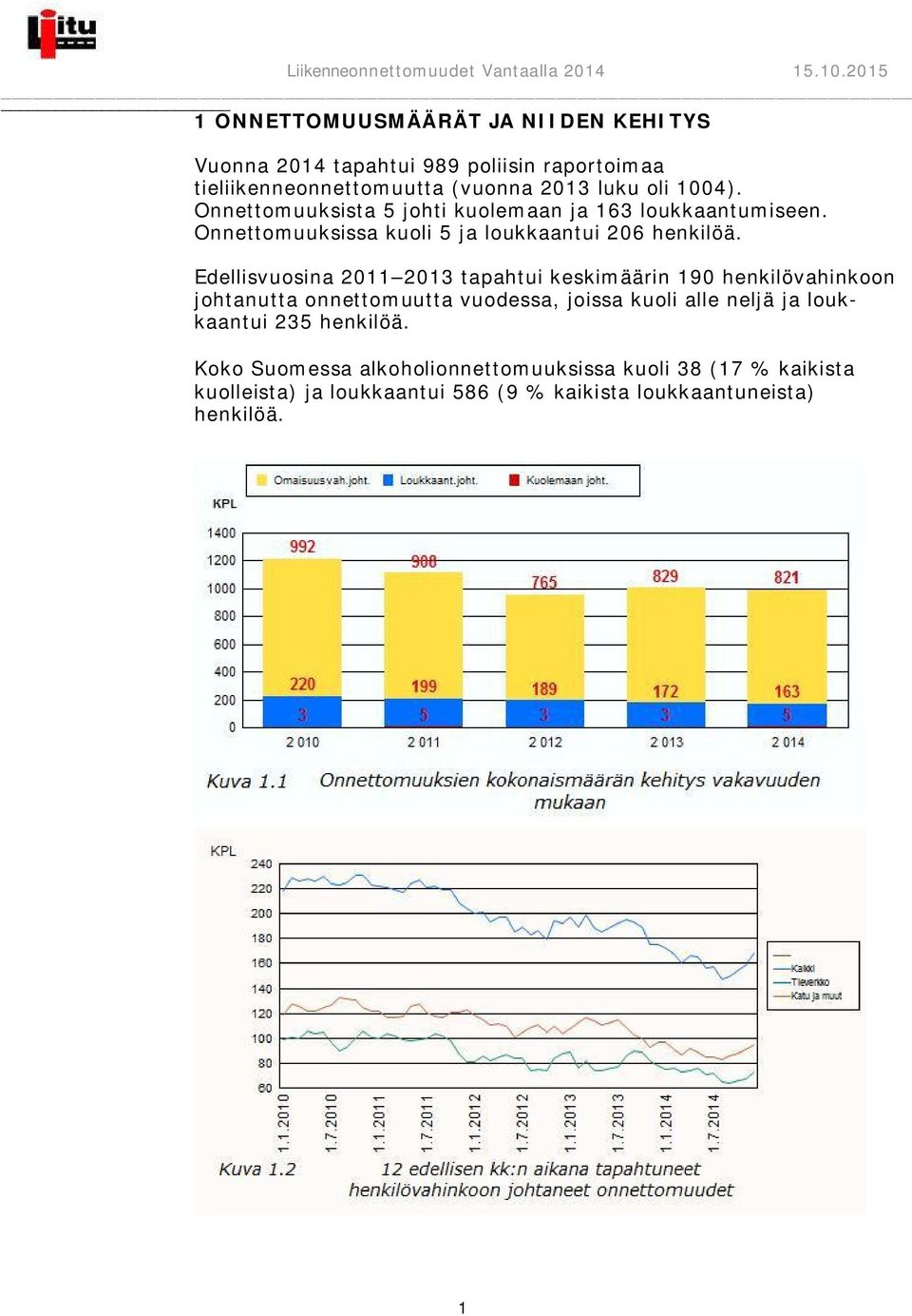 Onnettomuuksista 5 johti kuolemaan ja 163 loukkaantumiseen. Onnettomuuksissa kuoli 5 ja loukkaantui 206 henkilöä.