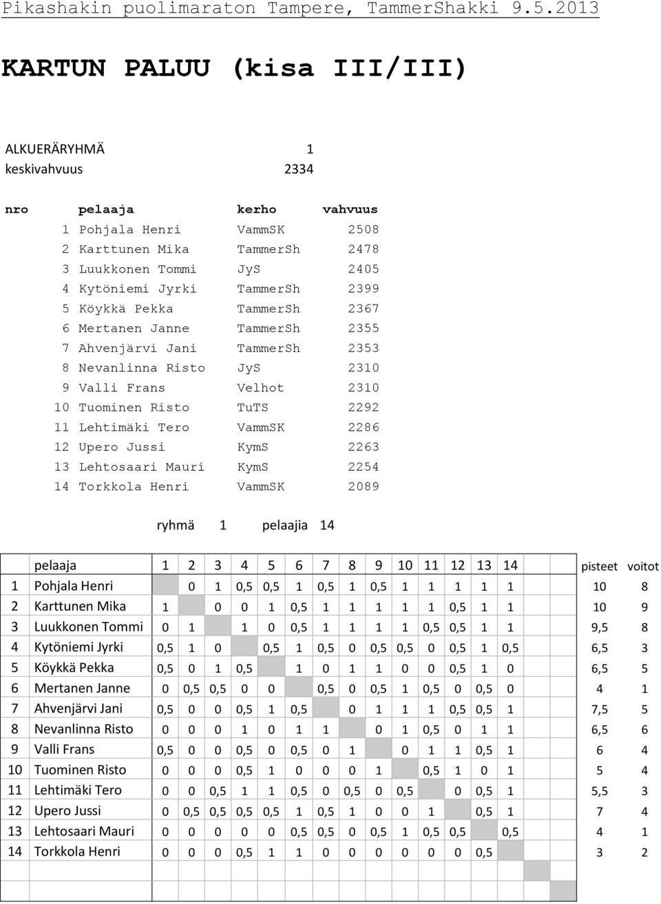 TammerSh 2367 6 Mertanen Janne TammerSh 2355 7 Ahvenjärvi Jani TammerSh 2353 8 Nevanlinna Risto JyS 2310 9 Valli Frans Velhot 2310 10 Tuominen Risto TuTS 2292 11 Lehtimäki Tero VammSK 2286 12 Upero