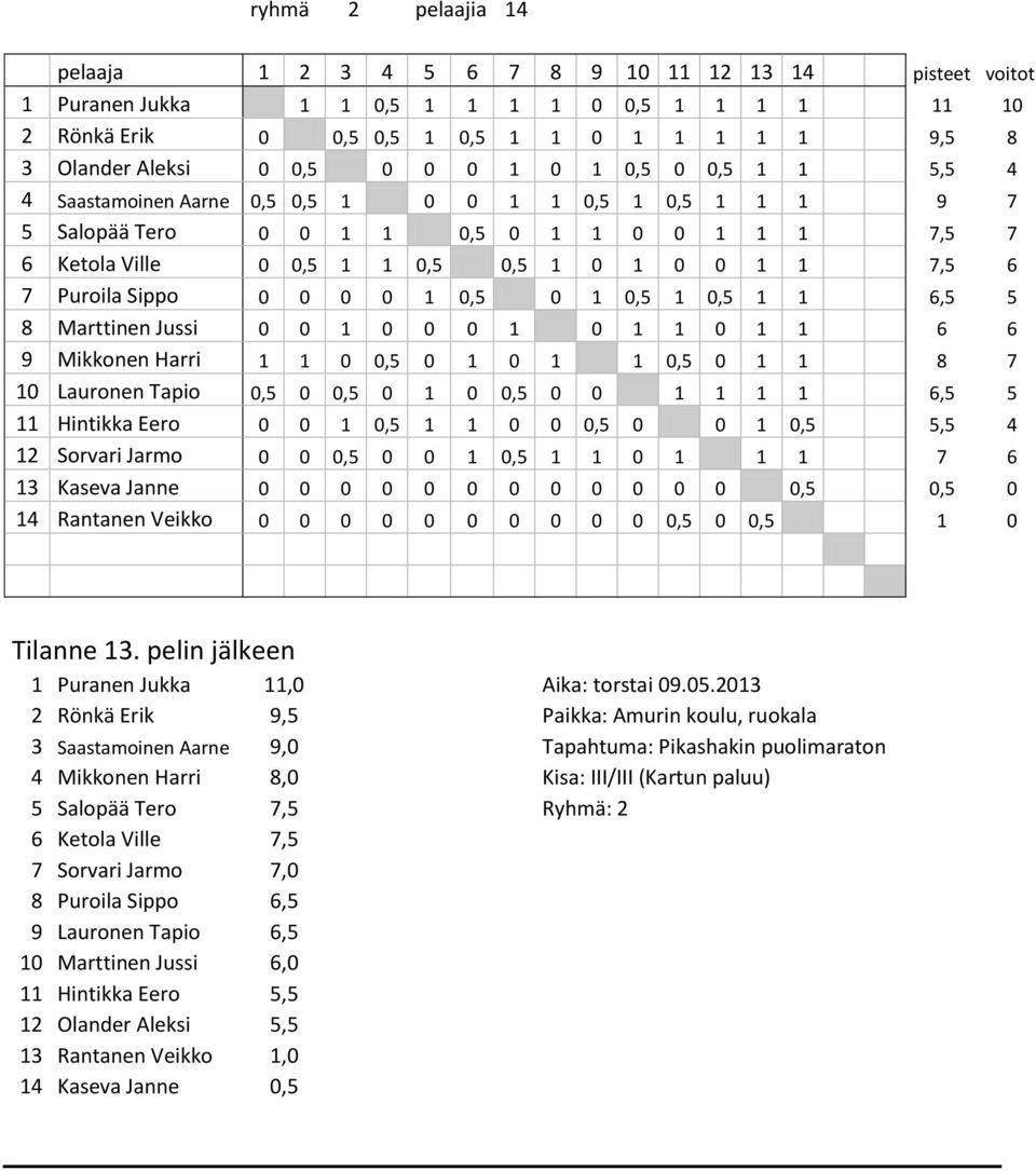 Puroila Sippo 0 0 0 0 1 0,5 0 1 0,5 1 0,5 1 1 6,5 5 8 Marttinen Jussi 0 0 1 0 0 0 1 0 1 1 0 1 1 6 6 9 Mikkonen Harri 1 1 0 0,5 0 1 0 1 1 0,5 0 1 1 8 7 10 Lauronen Tapio 0,5 0 0,5 0 1 0 0,5 0 0 1 1 1