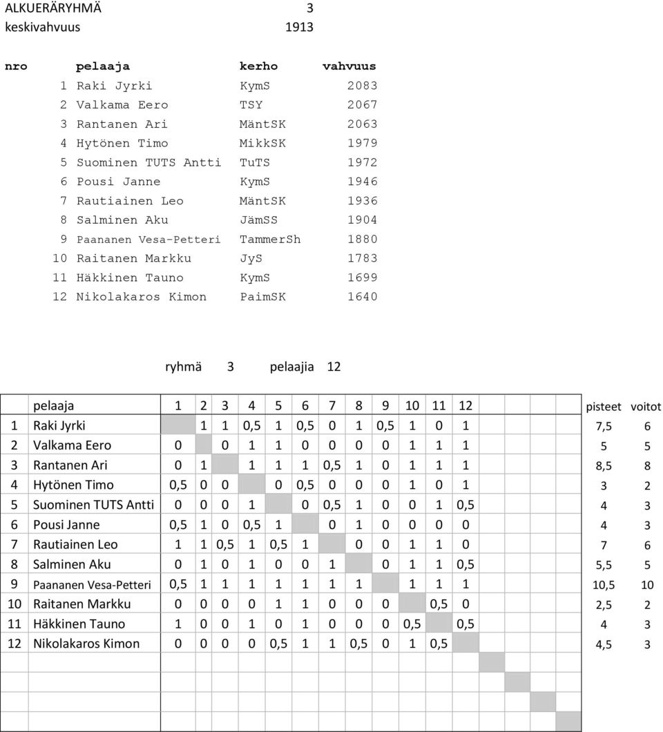 pelaaja 1 2 3 4 5 6 7 8 9 10 11 12 pisteet voitot 1 Raki Jyrki 1 1 0,5 1 0,5 0 1 0,5 1 0 1 7,5 6 2 Valkama Eero 0 0 1 1 0 0 0 0 1 1 1 5 5 3 Rantanen Ari 0 1 1 1 1 0,5 1 0 1 1 1 8,5 8 4 Hytönen Timo