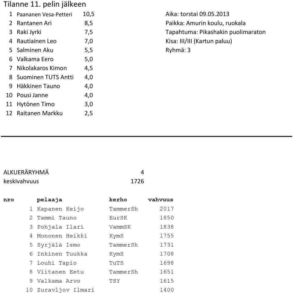 Ryhmä: 3 6 Valkama Eero 5,0 7 Nikolakaros Kimon 4,5 8 Suominen TUTS Antti 4,0 9 Häkkinen Tauno 4,0 10 Pousi Janne 4,0 11 Hytönen Timo 3,0 12 Raitanen Markku 2,5 ALKUERÄRYHMÄ 4