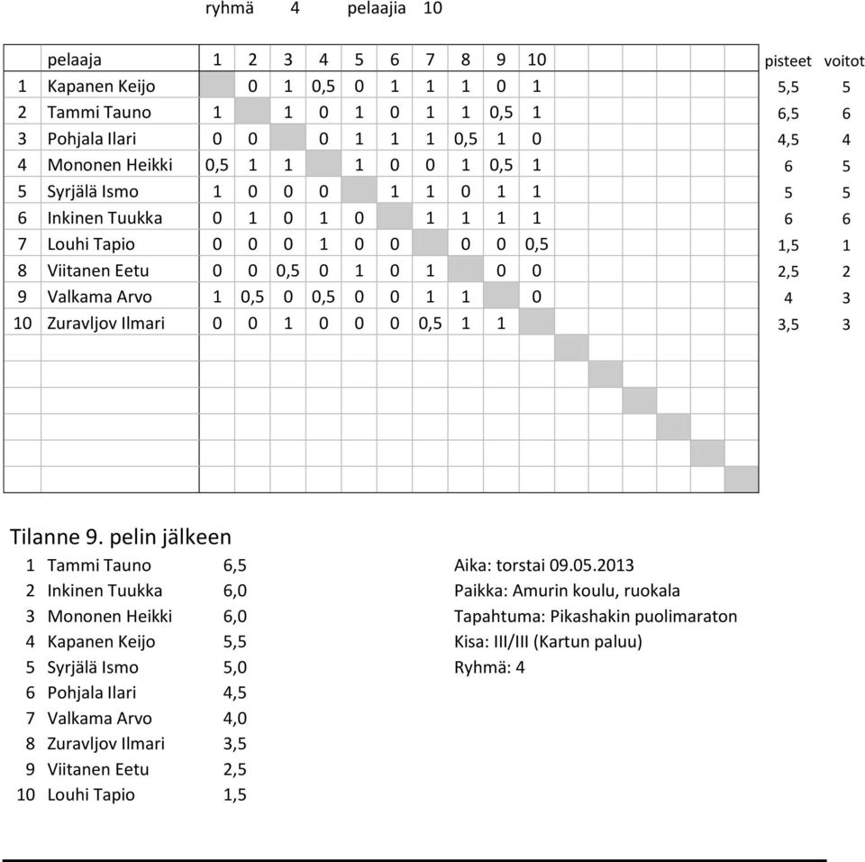 Valkama Arvo 1 0,5 0 0,5 0 0 1 1 0 4 3 10 Zuravljov Ilmari 0 0 1 0 0 0 0,5 1 1 3,5 3 Tilanne 9. pelin jälkeen 1 Tammi Tauno 6,5 Aika: torstai 09.05.